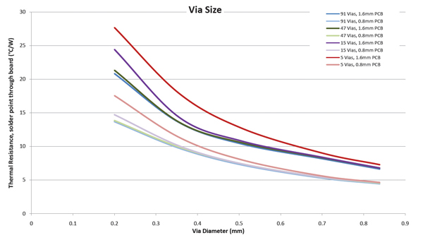 FR-4 PCB with various via diameters and numbers of vias Via size